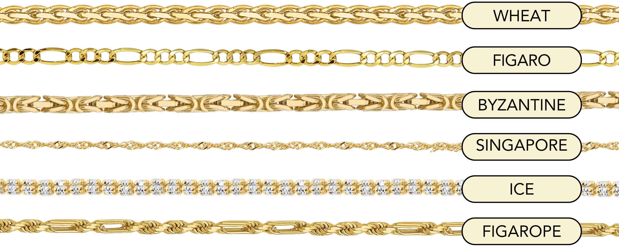 Six gold-tone chain styles shown horizontally on a white background, each labeled with an oval badge: WHEAT, FIGARO, BYZANTINE, SINGAPORE, ICE, and FIGAROPE.